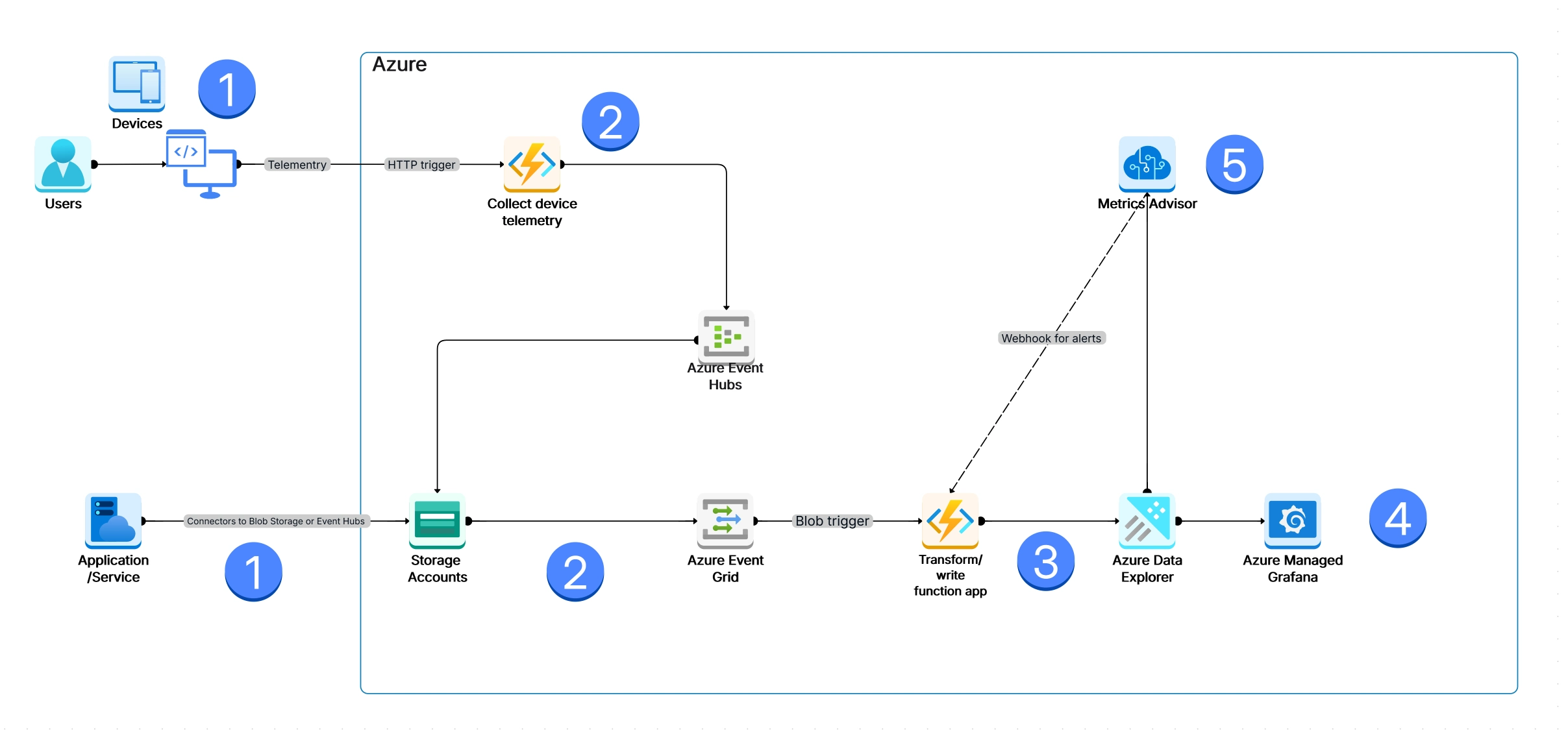 Cloud Monitoring Architecture
